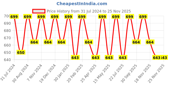 tatacliq.com Saral Home TAME Geometric Grey Microfibre Bath Mat saral home Price History Graph from 31 Jul 2024 to 24 Nov 2025