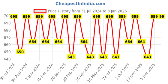 tatacliq.com Saral Home TAME Geometric Maroon Microfibre Bath Mat saral home Price History Graph from 31 Jul 2024 to 31 Dec 2025