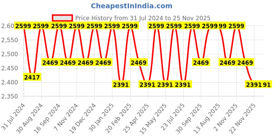 tatacliq.com Saral Home Tassle Brown Handwoven Rug - Set of 1 saral home Price History Graph from 31 Jul 2024 to 25 Nov 2025