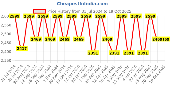 tatacliq.com Saral Home Tassle Grey Handwoven Rug - Set of 1 saral home Price History Graph from 31 Jul 2024 to 18 Oct 2025