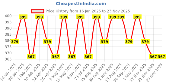 tatacliq.com Saral Home Teal Cotton Placemats - Set of 2 saral home Price History Graph from 16 Jan 2025 to 22 Nov 2025