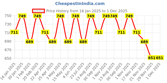 tatacliq.com Saral Home Teal Cotton Window Curtain saral home Price History Graph from 16 Jan 2025 to 30 Nov 2025