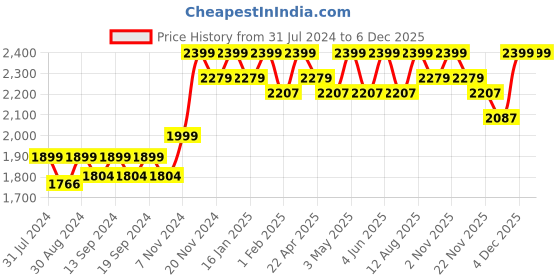 tatacliq.com Saral Home Tic tac Blue Chenille & Polyester Yarn Blackout Door Curtains 9ft - Set of 2 saral home Price History Graph from 31 Jul 2024 to 4 Dec 2025