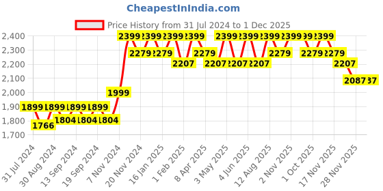 tatacliq.com Saral Home Tic tac Brown Chenille & Polyester Yarn Blackout Door Curtains 9ft - Set of 2 saral home Price History Graph from 31 Jul 2024 to 30 Nov 2025