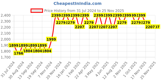 tatacliq.com Saral Home Tic tac Gold Chenille & Polyester Yarn Blackout Door Curtains 9ft - Set of 2 saral home Price History Graph from 31 Jul 2024 to 25 Nov 2025