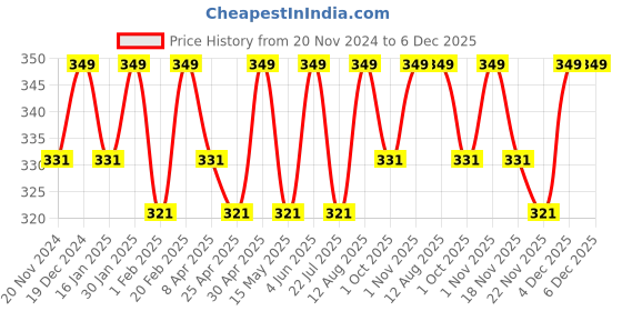 tatacliq.com Saral Home Turq Polypropylene Modern Bathmat saral home Price History Graph from 20 Nov 2024 to 5 Dec 2025