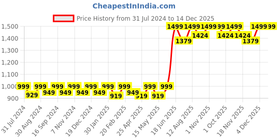 tatacliq.com Saral Home Turquoise Blue Microfiber Anti-Slip Runner - Set of 1 saral home Price History Graph from 31 Jul 2024 to 14 Dec 2025
