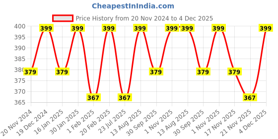 tatacliq.com Saral Home Turquoise Cotton 1176 GSM Placemats - Set of 6 saral home Price History Graph from 20 Nov 2024 to 4 Dec 2025