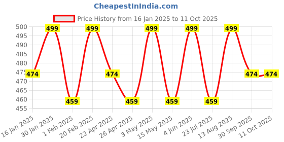 tatacliq.com Saral Home Turquoise Polyester Runner saral home Price History Graph from 16 Jan 2025 to 10 Oct 2025