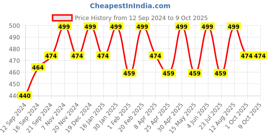 tatacliq.com Saral Home Unicorn Navy Microfibre Multipurpose Kids Mat - Set of 1 saral home Price History Graph from 12 Sep 2024 to 9 Oct 2025