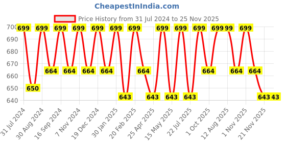 tatacliq.com Saral Home Unicorn Navy Polypropylene Kids Runner - Set of 1 saral home Price History Graph from 31 Jul 2024 to 24 Nov 2025