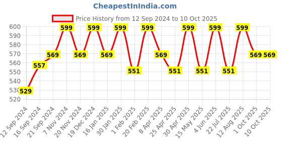tatacliq.com Saral Home Unicorn Navy Polypropylene Multipurpose Kids Mat - Set of 1 saral home Price History Graph from 12 Sep 2024 to 9 Oct 2025