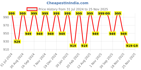 tatacliq.com Saral Home Unique Blue Polyester 210 TC Placemats - Set of 6 saral home Price History Graph from 31 Jul 2024 to 24 Nov 2025