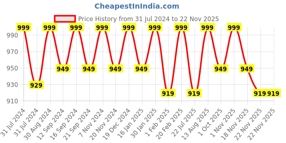 tatacliq.com Saral Home Unique Brown & Beige Polyester 210 TC Placemats - Set of 6 saral home Price History Graph from 31 Jul 2024 to 22 Nov 2025