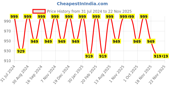 tatacliq.com Saral Home Unique Brown & Beige Polyester 210 TC Placemats - Set of 6 saral home Price History Graph from 31 Jul 2024 to 22 Nov 2025
