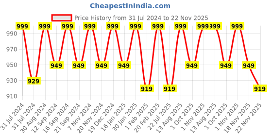 tatacliq.com Saral Home Unique Brown & Beige Polyester 210 TC Placemats - Set of 6 saral home Price History Graph from 31 Jul 2024 to 22 Nov 2025
