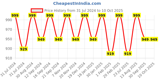tatacliq.com Saral Home Unique Gold Polyester 210 TC Placemats - Set of 6 saral home Price History Graph from 31 Jul 2024 to 9 Oct 2025
