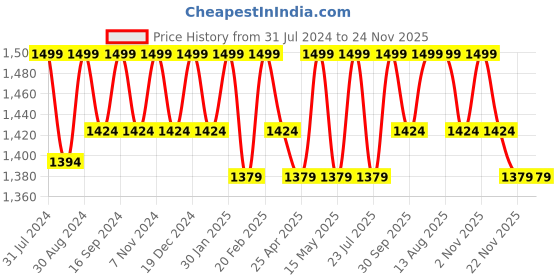 tatacliq.com Saral Home Viva Matar Beige Anti Skid Runner - Set of 1 saral home Price History Graph from 31 Jul 2024 to 24 Nov 2025