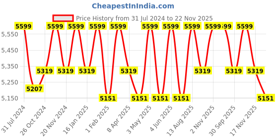 tatacliq.com Saral Home Viva Matar Beige Microfibre Carpet - Set of 1 saral home Price History Graph from 31 Jul 2024 to 22 Nov 2025