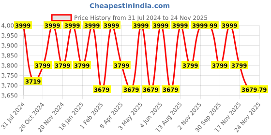 tatacliq.com Saral Home Viva Matar Blue Microfibre Carpet - Set of 1 saral home Price History Graph from 31 Jul 2024 to 24 Nov 2025