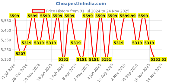tatacliq.com Saral Home Viva Matar Blue Microfibre Carpet - Set of 1 saral home Price History Graph from 31 Jul 2024 to 24 Nov 2025
