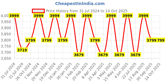 tatacliq.com Saral Home Viva Matar Brown Microfibre Carpet - Set of 1 saral home Price History Graph from 31 Jul 2024 to 13 Oct 2025