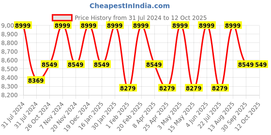 tatacliq.com Saral Home Viva Matar Brown Microfibre Carpet - Set of 1 saral home Price History Graph from 31 Jul 2024 to 12 Oct 2025