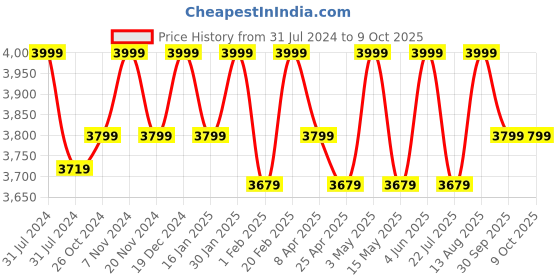 tatacliq.com Saral Home Viva Matar Grey Microfibre Carpet - Set of 1 saral home Price History Graph from 31 Jul 2024 to 9 Oct 2025