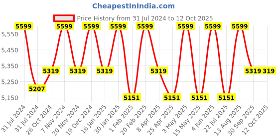 tatacliq.com Saral Home Viva Matar Grey Microfibre Carpet - Set of 1 saral home Price History Graph from 31 Jul 2024 to 12 Oct 2025