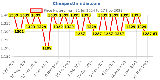 tatacliq.com Saral Home Waffle Brown 7 ft. Eyelet Door Curtains - Set of 2 saral home Price History Graph from 31 Jul 2024 to 26 Nov 2025