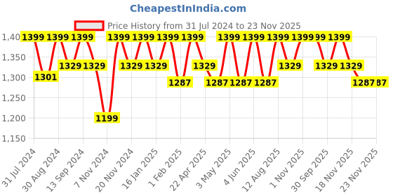 tatacliq.com Saral Home Waffle Grey 7 ft. Eyelet Door Curtains - Set of 2 saral home Price History Graph from 31 Jul 2024 to 22 Nov 2025