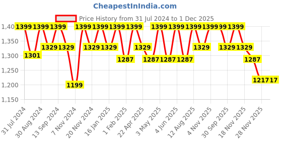 tatacliq.com Saral Home Waffle Ivory 7 ft. Eyelet Door Curtains - Set of 2 saral home Price History Graph from 31 Jul 2024 to 1 Dec 2025