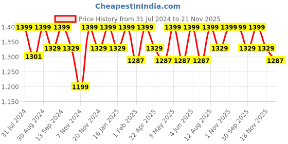 tatacliq.com Saral Home Waffle Red 7 ft. Eyelet Door Curtains - Set of 2 saral home Price History Graph from 31 Jul 2024 to 21 Nov 2025