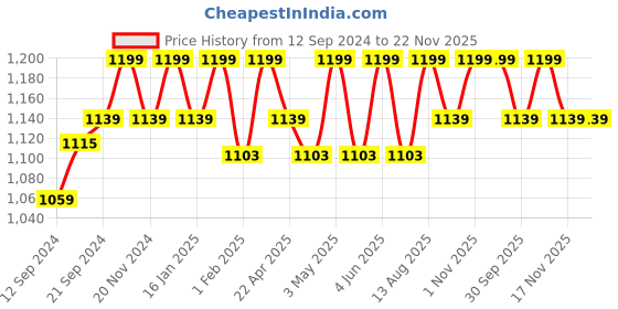 tatacliq.com Saral Home White & Maroon Cotton Cushion Covers - Set of 2 saral home Price History Graph from 12 Sep 2024 to 22 Nov 2025
