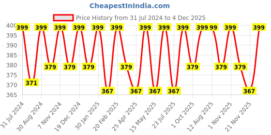tatacliq.com Saral Home White Cotton 1250 GSM Bath Mat - Set of 1 saral home Price History Graph from 31 Jul 2024 to 4 Dec 2025
