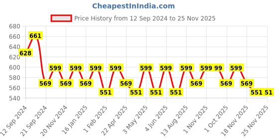 tatacliq.com Saral Home White Cotton Cushion Covers - Set of 2 saral home Price History Graph from 12 Sep 2024 to 24 Nov 2025
