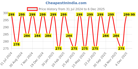 tatacliq.com Saral Home WOW Stripes Yellow Microfibre Antiskid Bath Mat saral home Price History Graph from 31 Jul 2024 to 5 Dec 2025