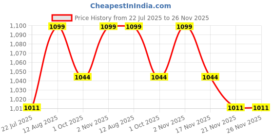 tatacliq.com Saral Home Yellow 5 ft Geometric Room Darkening Window Curtain Set of 2 saral home Price History Graph from 22 Jul 2025 to 25 Nov 2025