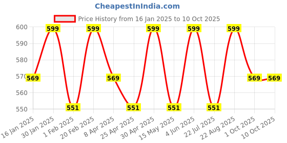 tatacliq.com Saral Home Yellow & Grey Polyester Bathmat - Set of 2 saral home Price History Graph from 16 Jan 2025 to 9 Oct 2025