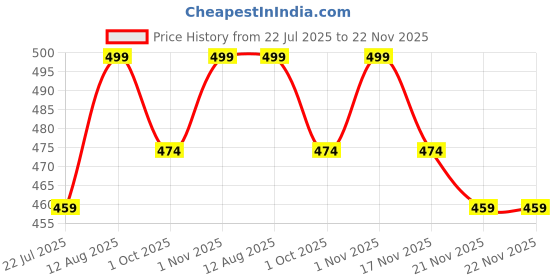 tatacliq.com Saral Home Yellow Cotton 180 GSM Antiskid Printed Table Mat - Set of 2 saral home Price History Graph from 22 Jul 2025 to 22 Nov 2025