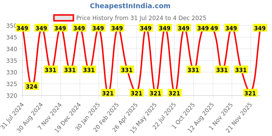 tatacliq.com Saral Home Yellow Cotton 42 TC Placemats - Set of 2 saral home Price History Graph from 31 Jul 2024 to 4 Dec 2025