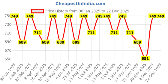 tatacliq.com Saral Home Yellow Cotton Geometric Curtain saral home Price History Graph from 30 Jan 2025 to 21 Dec 2025
