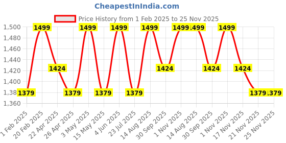 tatacliq.com Saral Home Yellow Cotton Geometric Curtain saral home Price History Graph from 1 Feb 2025 to 25 Nov 2025