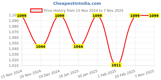 tatacliq.com Saral Home Yellow Cotton Stripe Curtain saral home Price History Graph from 15 Nov 2024 to 3 Nov 2025