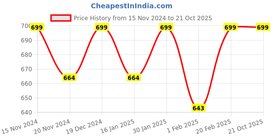 tatacliq.com Saral Home Yellow Cotton Stripe Curtain saral home Price History Graph from 15 Nov 2024 to 20 Oct 2025