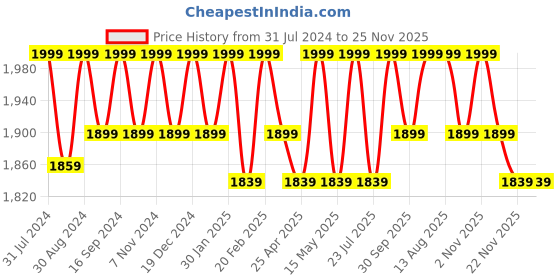 tatacliq.com Saral Home Yellow Handloom Rug - Set of 1 saral home Price History Graph from 31 Jul 2024 to 25 Nov 2025