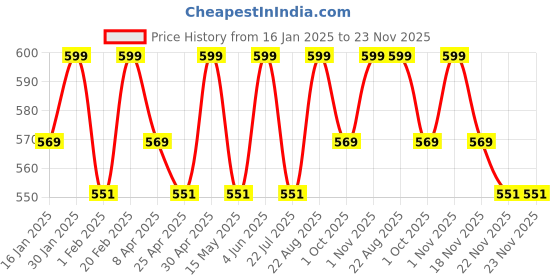 tatacliq.com Saral Home Yellow Polyester Bathmat - Set of 2 saral home Price History Graph from 16 Jan 2025 to 22 Nov 2025