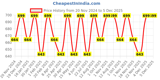 tatacliq.com Saral Home Yellow Polypropylene Modern Bathmat saral home Price History Graph from 20 Nov 2024 to 4 Dec 2025