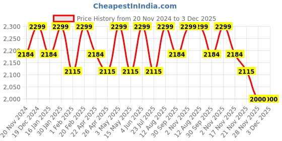 tatacliq.com saral home Saralhome Aveda Velvet Boho Print Long Door Curtain 2pc, Ivory. 4X9 Feet saral home Price History Graph from 20 Nov 2024 to 3 Dec 2025