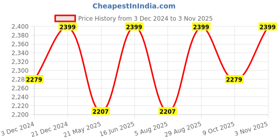 tatacliq.com saral home Saralhome Hill Chenille Blackout Door Curtains 2pc,Brown. 4x7 ft saral home Price History Graph from 3 Dec 2024 to 3 Nov 2025